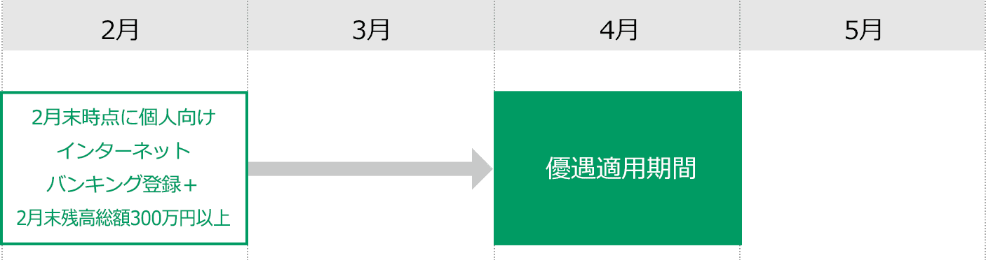 （3）個人向けインターネットバンキングをご契約＋お預り資産総額300万円以上」の方のお取引き条件